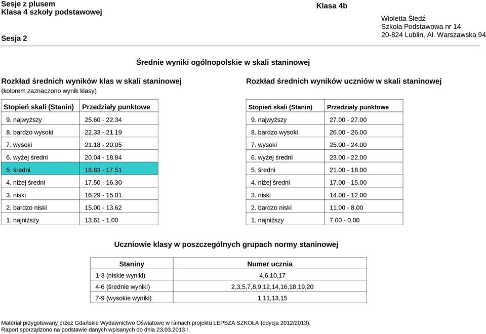 83-17.51 4. niżej średni 17.50-16.30 3. niski 16.29-15.01 2. bardzo niski 15.00-13.62 1. najniższy 13.61-1.00 9. najwyższy 27.00-27.00 8. bardzo wysoki 26.00-26.00 7. wysoki 25.00-24.00 6.