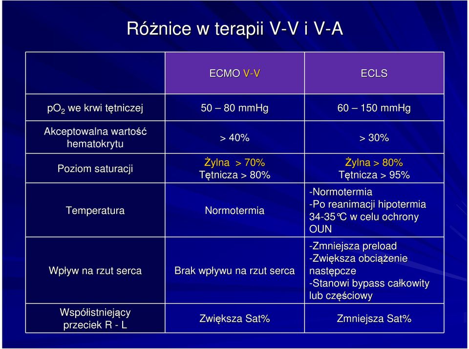 Tętnicza > 80% Normotermia Brak wpływu na rzut serca Zwiększa Sat% Żylna > 80% Tętnicza > 95% -Normotermia -Po reanimacji