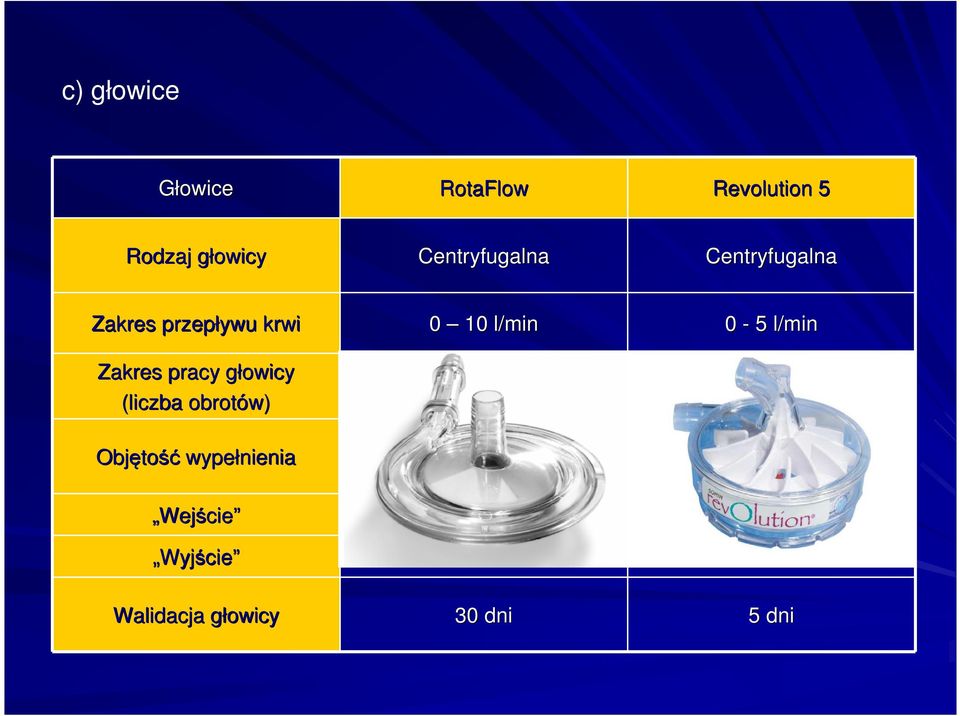 obrotów) 0 10 l/min 0-5 l/min 0 5000 RPM 0 4000 RPM Objęto tość