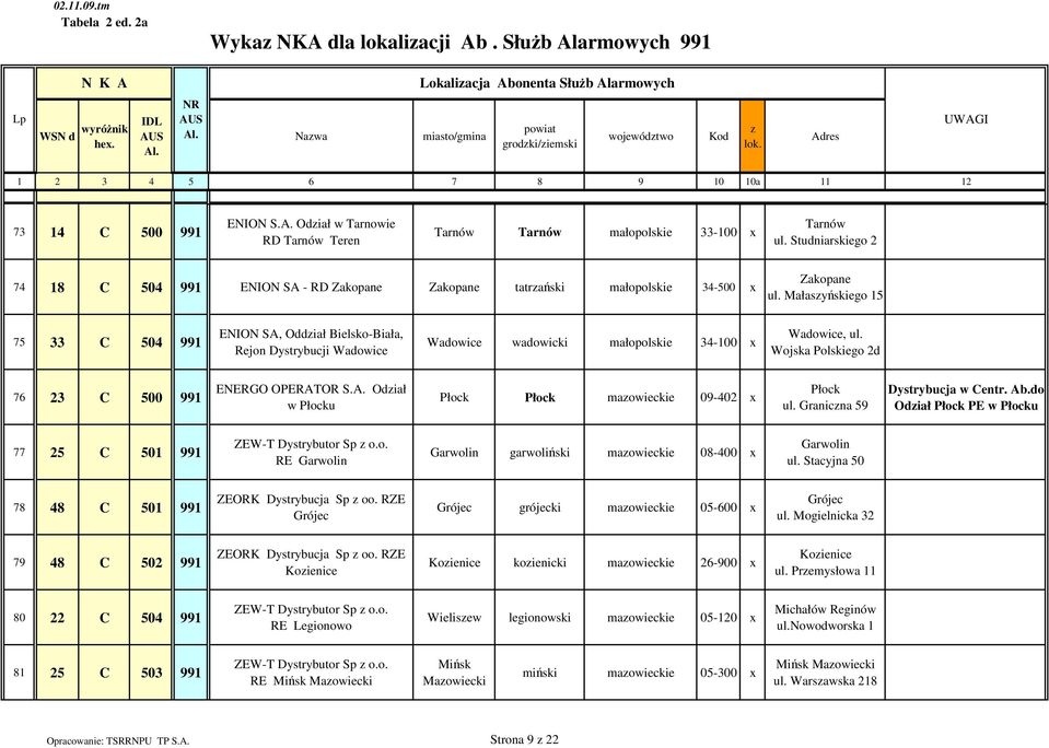Małasyńskiego 15 75 33 C 504 991 ENION SA, Oddiał Bielsko-Biała, Rejon Dystrybucji Wadowice Wadowice wadowicki małopolskie 34-100 x Wadowice, ul. Wojska Polskiego 2d 76 23 C 500 991 ENERGO OPERATOR S.