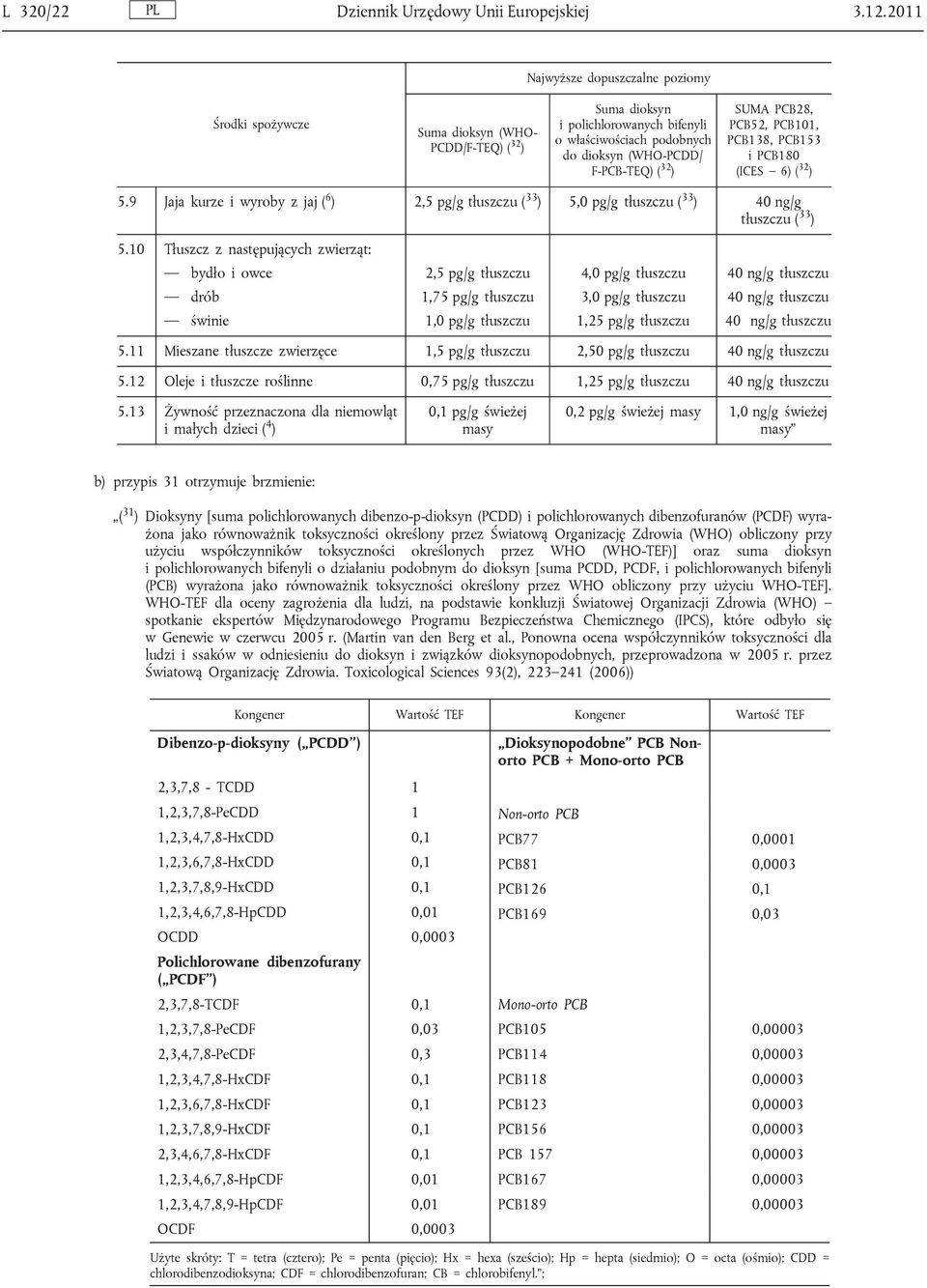 SUMA PCB28, PCB52, PCB101, PCB138, PCB153 i PCB180 (ICES 6) ( 32 ) 5.9 Jaja kurze i wyroby z jaj ( 6 ) 2,5 pg/g 5,0 pg/g 40 ng/g 5.