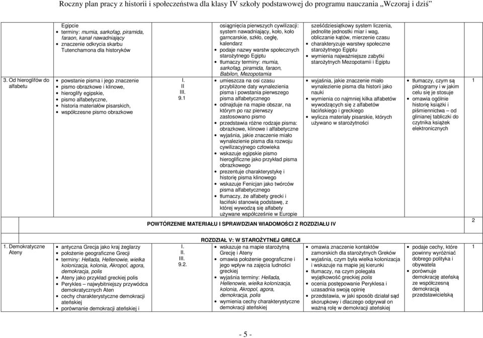 osiągnięcia pierwszych cywilizacji: system nawadniający, koło, koło garncarskie, szkło, cegłę, kalendarz podaje nazwy warstw społecznych starożytnego Egiptu tłumaczy terminy: mumia, sarkofag,