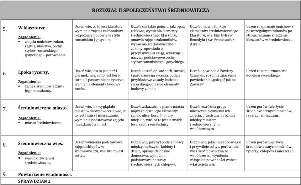 Uczeń zna takie pojęcia, jak: opat, relikwie, wymienia elementy średniowiecznego klasztoru, omawia zajęcia zakonników, wymienia średniowieczne zakony, opowiada o przepisywaniu ksiąg, wskazuje i