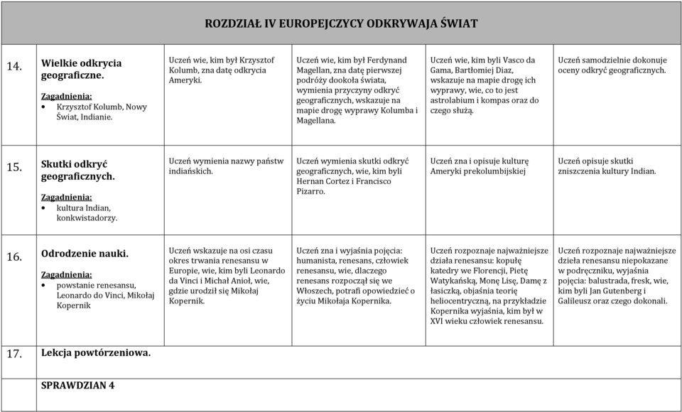 Uczeń wie, kim byli Vasco da Gama, Bartłomiej Diaz, wskazuje na mapie drogę ich wyprawy, wie, co to jest astrolabium i kompas oraz do czego służą.