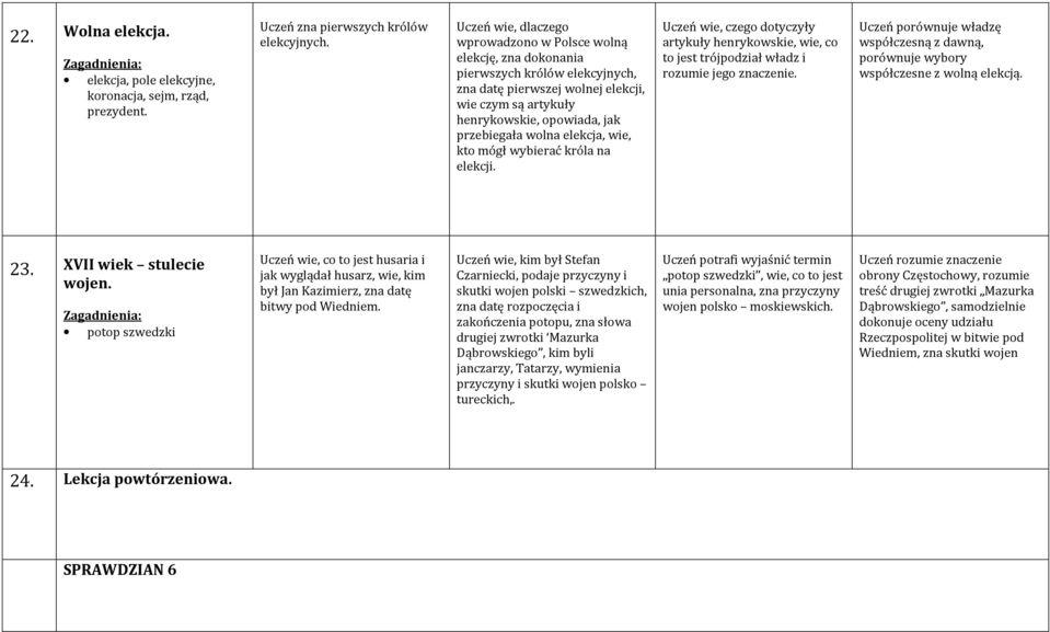 wolna elekcja, wie, kto mógł wybierać króla na elekcji. Uczeń wie, czego dotyczyły artykuły henrykowskie, wie, co to jest trójpodział władz i rozumie jego znaczenie.