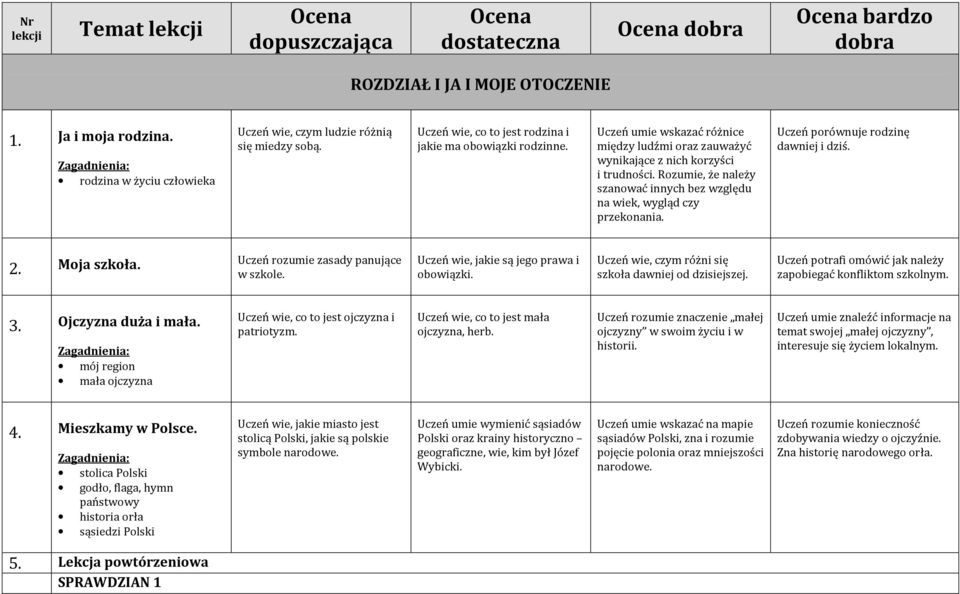 Uczeń umie wskazać różnice między ludźmi oraz zauważyć wynikające z nich korzyści i trudności. Rozumie, że należy szanować innych bez względu na wiek, wygląd czy przekonania.