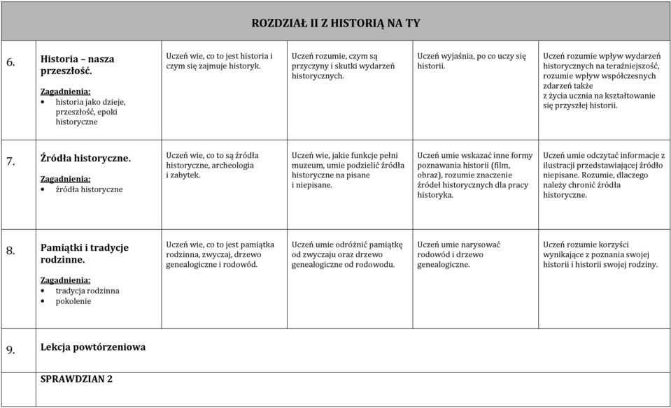 Uczeń rozumie wpływ wydarzeń historycznych na teraźniejszość, rozumie wpływ współczesnych zdarzeń także z życia ucznia na kształtowanie się przyszłej historii. 7. Źródła historyczne.