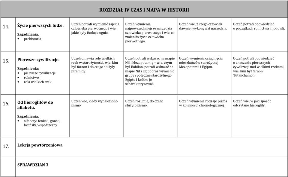 Uczeń potrafi opowiedzieć o początkach rolnictwa i hodowli. 15. Pierwsze cywilizacje.