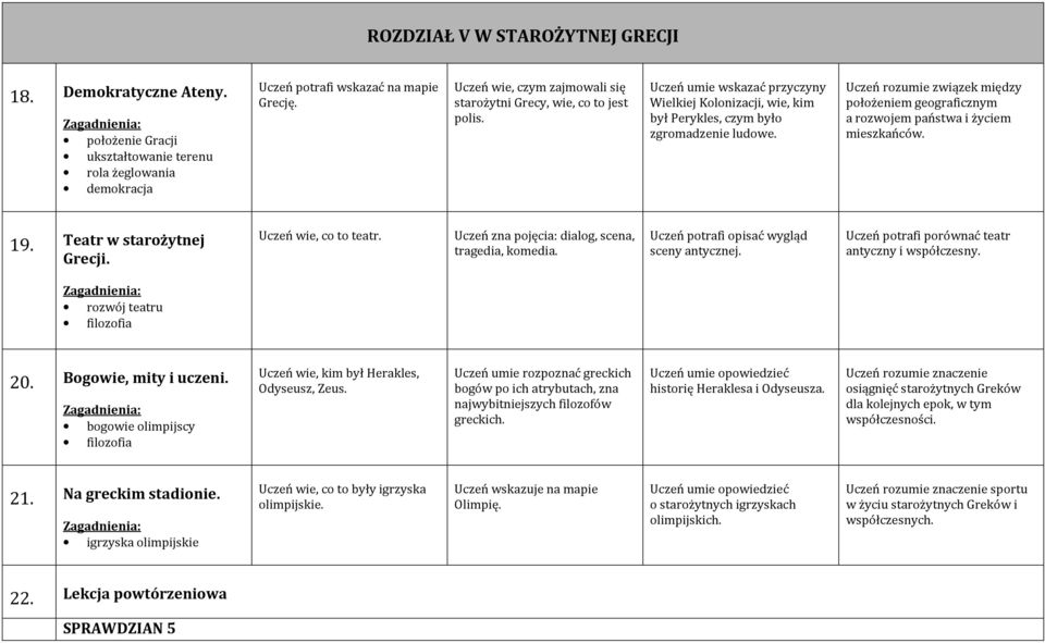 Uczeń rozumie związek między położeniem geograficznym a rozwojem państwa i życiem mieszkańców. 19. Teatr w starożytnej Grecji. Uczeń wie, co to teatr.