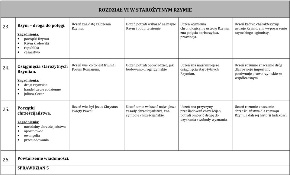 Osiągnięcia starożytnych Rzymian. drogi rzymskie handel, życie codzienne Juliusz Cezar Uczeń wie, co to jest triumf i Forum Romanum. Uczeń potrafi opowiedzieć, jak budowano drogi rzymskie.