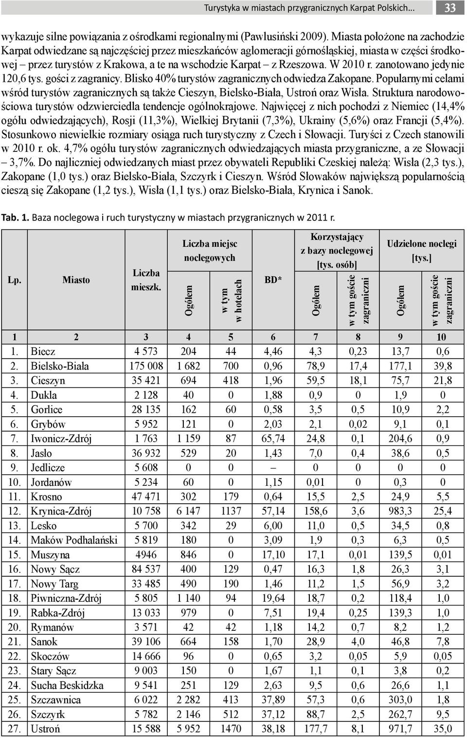 W 2010 r. zanotowano jedynie 120,6 tys. gości z zagranicy. Blisko 40% turystów zagranicznych odwiedza Zakopane.