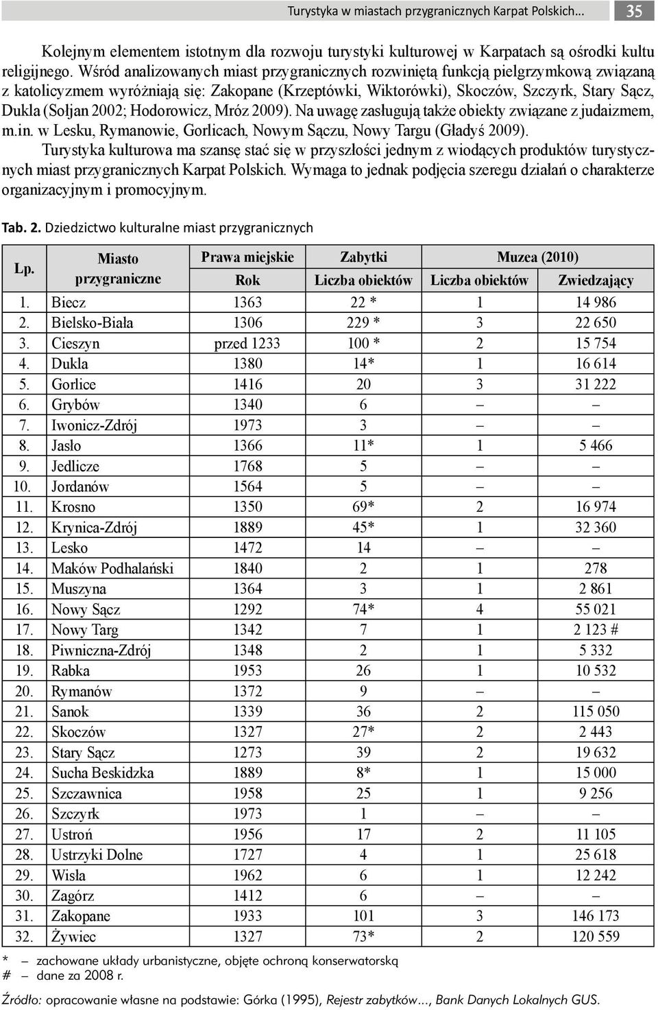 Hodorowicz, Mróz 2009). Na uwagę zasługują także obiekty związane z judaizmem, m.in. w Lesku, Rymanowie, Gorlicach, Nowym Sączu, Nowy Targu (Gładyś 2009).
