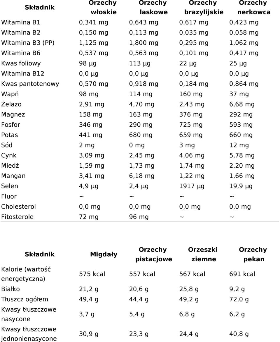 mg 0,864 mg Wapń 98 mg 114 mg 160 mg 37 mg Żelazo 2,91 mg 4,70 mg 2,43 mg 6,68 mg Magnez 158 mg 163 mg 376 mg 292 mg Fosfor 346 mg 290 mg 725 mg 593 mg Potas 441 mg 680 mg 659 mg 660 mg Sód 2 mg 0 mg