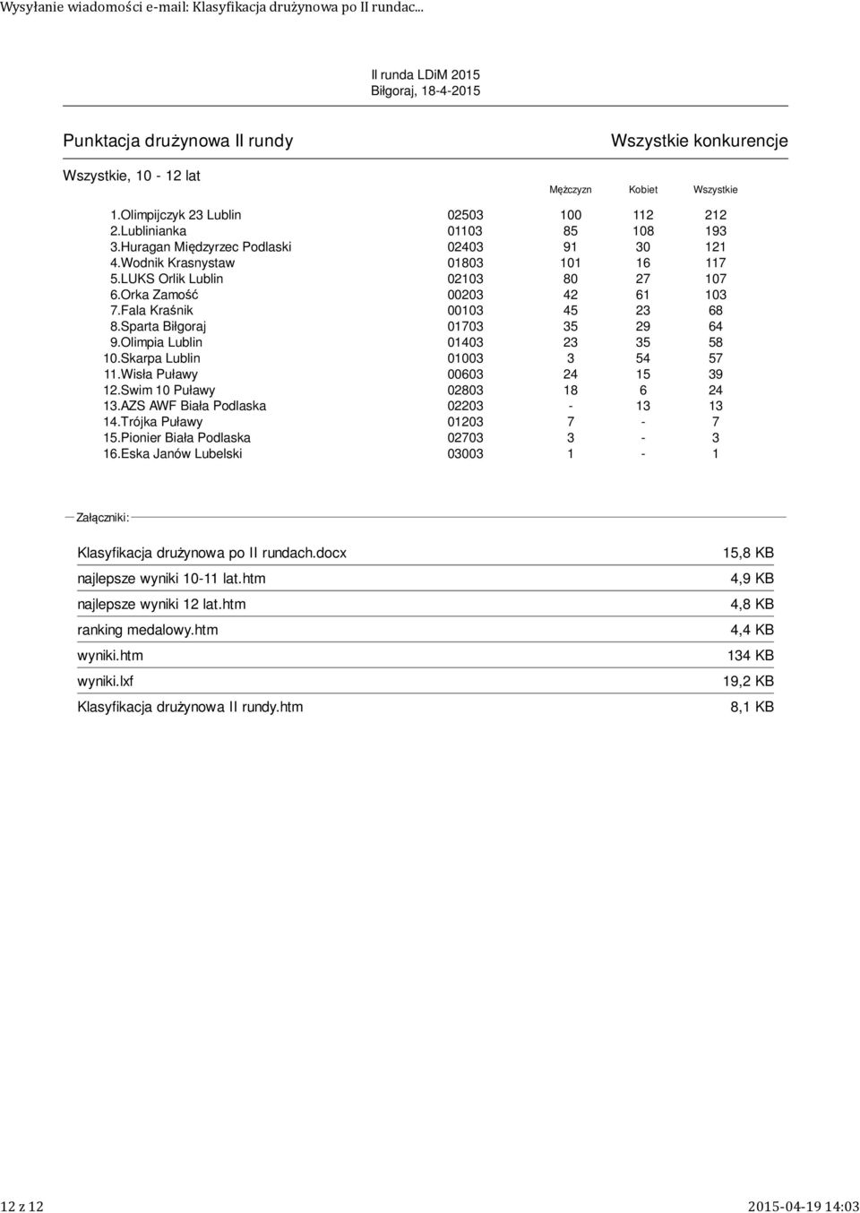 Sparta Biłgoraj 07 5 9 64 9.Olimpia Lublin 04 5 58 0.Skarpa Lublin 00 54 57.Wisła Puławy 006 4 5 9.Swim 0 Puławy 08 8 6 4.AZS AWF Biała Podlaska 0 4.Trójka Puławy 0 7 7 5.Pionier Biała Podlaska 07 6.