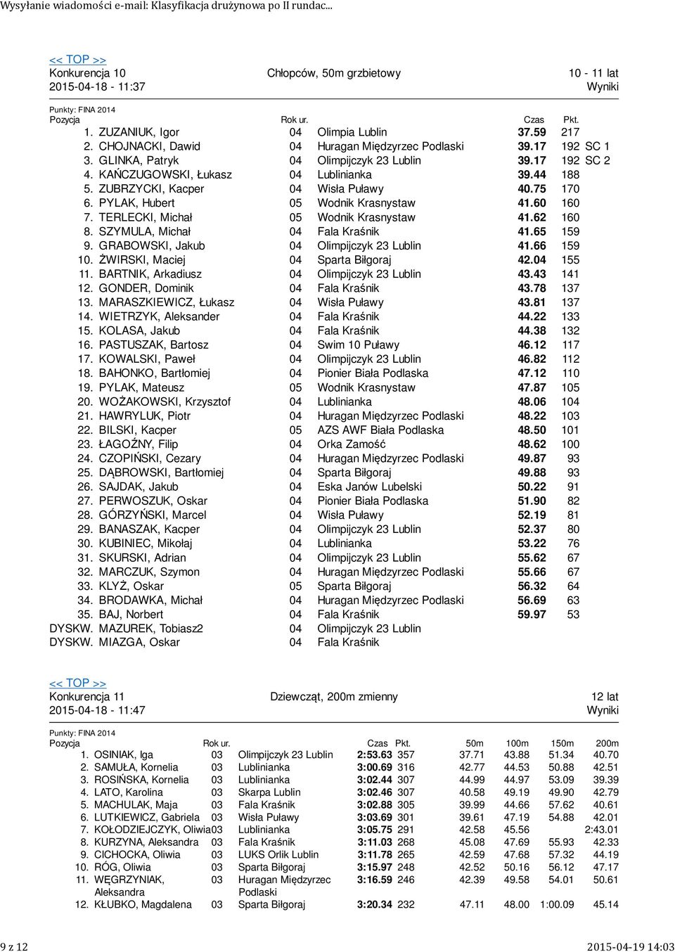 ZUBRZYCKI, Kacper Wisła Puławy 40.75 70 6. PYLAK, Hubert Wodnik Krasnystaw 4.60 60 7. TERLECKI, Michał Wodnik Krasnystaw 4.6 60 8. SZYMULA, Michał Fala Kraśnik 4.65 59 9.