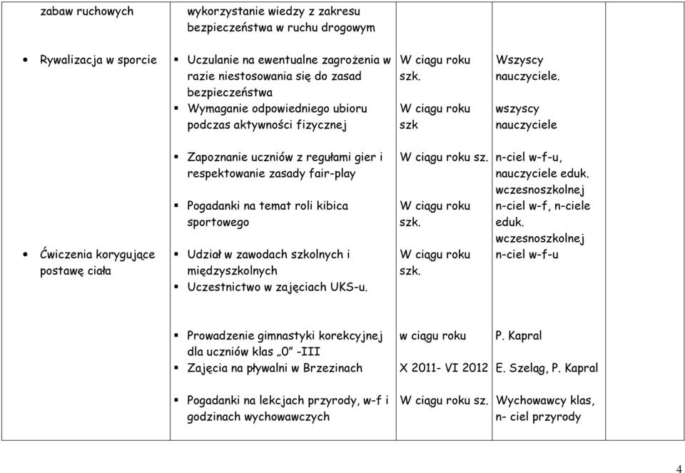 wszyscy nauczyciele Ćwiczenia korygujące postawę ciała Zapoznanie uczniów z regułami gier i respektowanie zasady fair-play Pogadanki na temat roli kibica sportowego Udział w zawodach szkolnych i