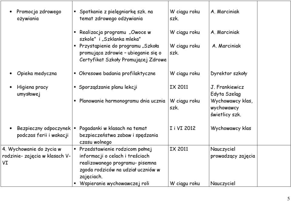 Frankiewicz Edyta Szeląg Wychowawcy klas, wychowawcy świetlicy Bezpieczny odpoczynek podczas ferii i wakacji 4.