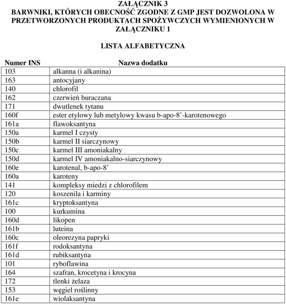 siarczynowy 150c karmel III amoniakalny 150d karmel IV amoniakalno-siarczynowy 160e karotenal, b-apo-8 160a karoteny 141 kompleksy miedzi z chlorofilem 120 koszenila i karminy 161c