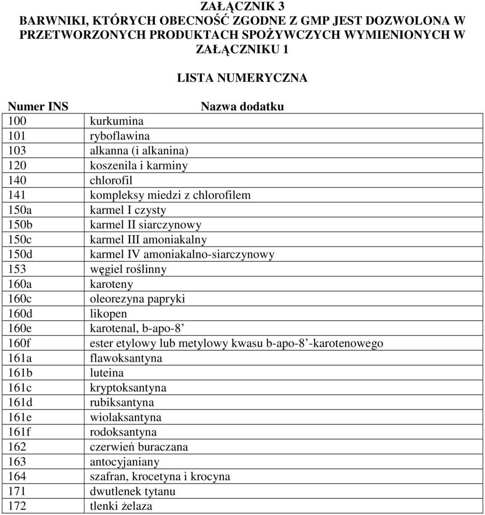 amoniakalno-siarczynowy 153 węgiel roślinny 160a karoteny 160c oleorezyna papryki 160d likopen 160e karotenal, b-apo-8 160f ester etylowy lub metylowy kwasu b-apo-8 -karotenowego 161a