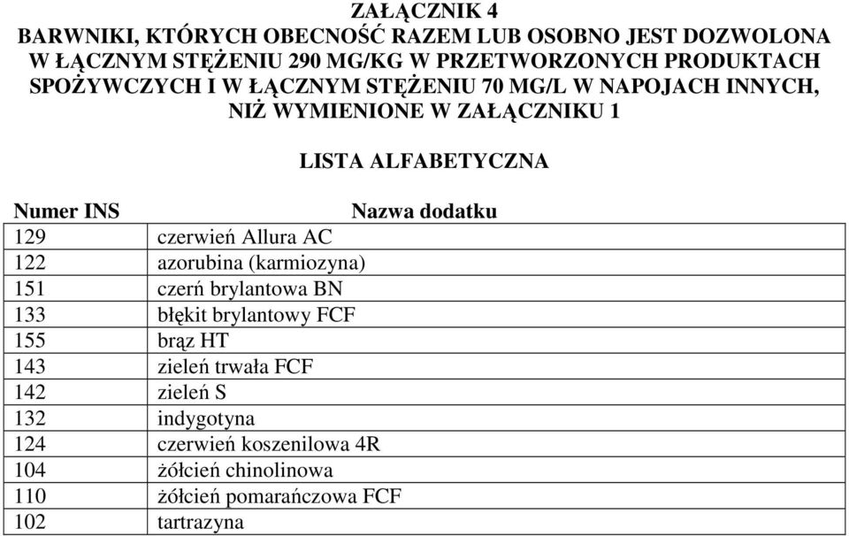 czerwień Allura AC 122 azorubina (karmiozyna) 151 czerń brylantowa BN 133 błękit brylantowy FCF 155 brąz HT 143 zieleń