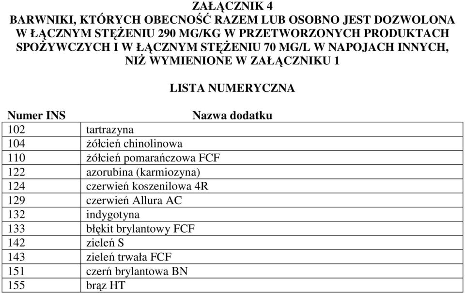 tartrazyna 104 Ŝółcień chinolinowa 110 Ŝółcień pomarańczowa FCF 122 azorubina (karmiozyna) 124 czerwień koszenilowa 4R 129