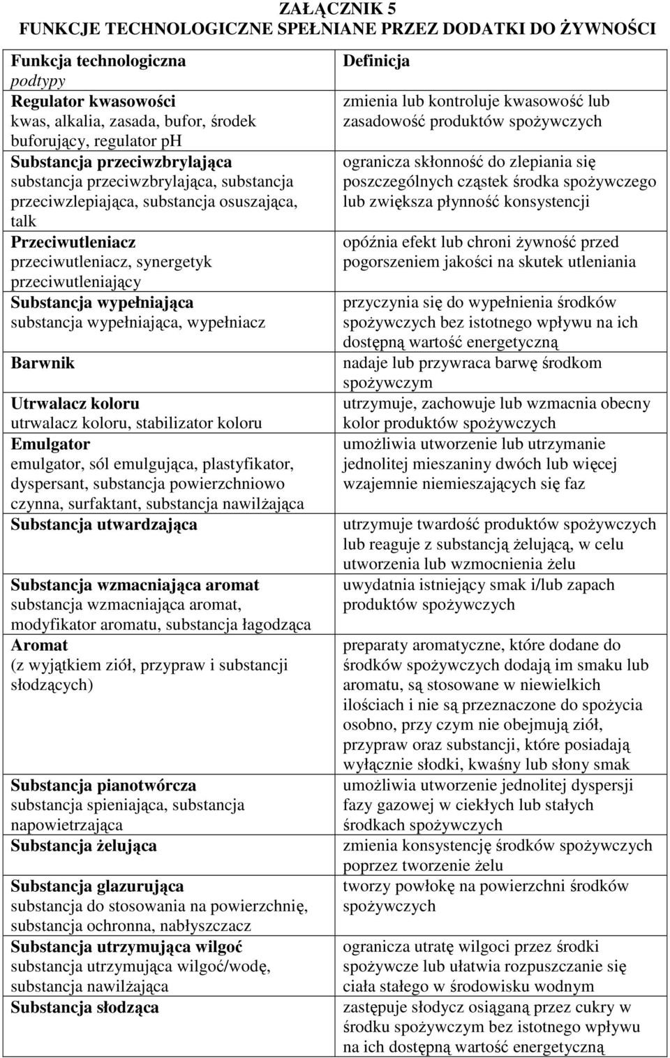 substancja wypełniająca, wypełniacz Barwnik Utrwalacz koloru utrwalacz koloru, stabilizator koloru Emulgator emulgator, sól emulgująca, plastyfikator, dyspersant, substancja powierzchniowo czynna,