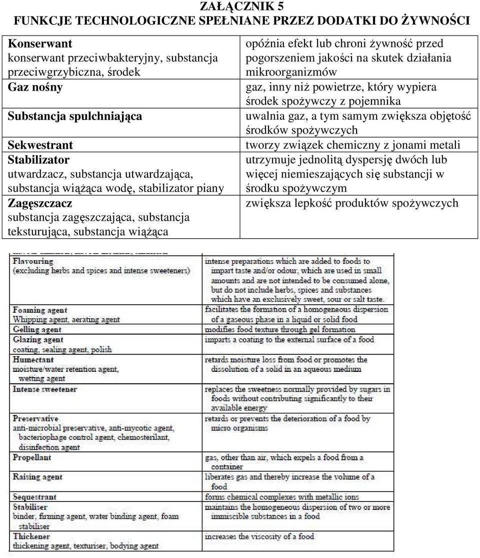 opóźnia efekt lub chroni Ŝywność przed pogorszeniem jakości na skutek działania mikroorganizmów gaz, inny niŝ powietrze, który wypiera środek spoŝywczy z pojemnika uwalnia gaz, a tym samym