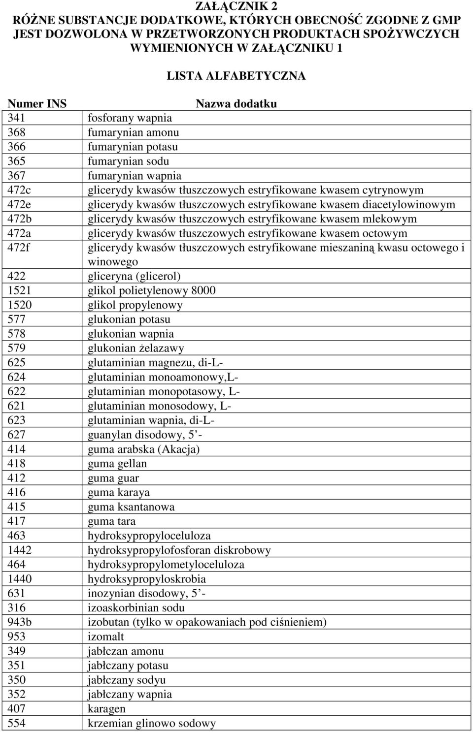 472f glicerydy kwasów tłuszczowych estryfikowane mieszaniną kwasu octowego i winowego 422 gliceryna (glicerol) 1521 glikol polietylenowy 8000 1520 glikol propylenowy 577 glukonian potasu 578