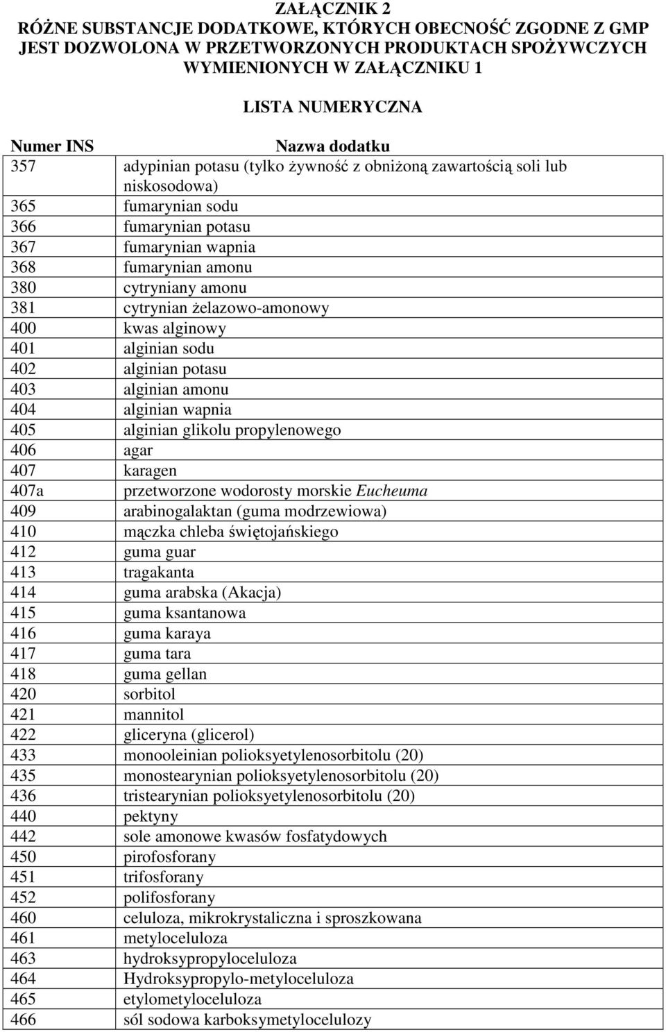 przetworzone wodorosty morskie Eucheuma 409 arabinogalaktan (guma modrzewiowa) 410 mączka chleba świętojańskiego 412 guma guar 413 tragakanta 414 guma arabska (Akacja) 415 guma ksantanowa 416 guma