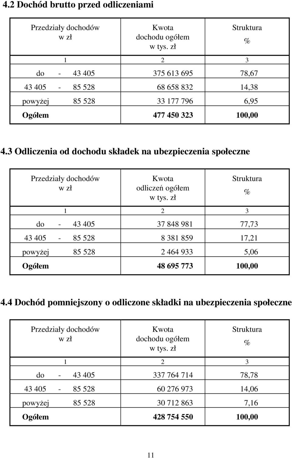 3 Odliczenia od dochodu składek na ubezpieczenia społeczne Przedziały dochodów Kwota odliczeń ogółem w tys.