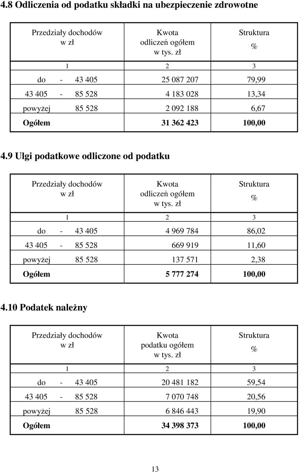 9 Ulgi podatkowe odliczone od podatku Przedziały dochodów Kwota odliczeń ogółem w tys.