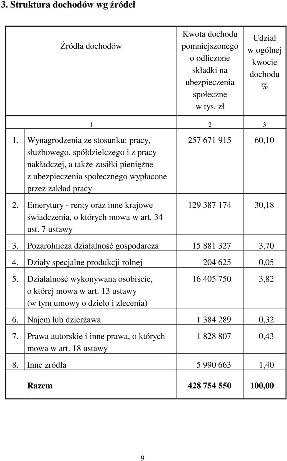 Emerytury - renty oraz inne krajowe świadczenia, o których mowa w art. 34 ust. 7 ustawy 257 671 915 60,10 129 387 174 30,18 3. Pozarolnicza działalność gospodarcza 15 881 327 3,70 4.