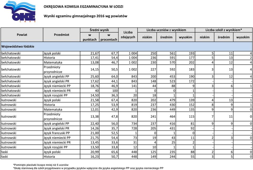 202 4 12 4 bełchatoski 14,15 50,5 1 002 227 592 183 3 13 4 bełchatoski Język angielski PP 25,60 64,0 843 200 453 190 3 12 4 bełchatoski Język angielski PR 17,62 44,1 843 148 523 172 - - - bełchatoski