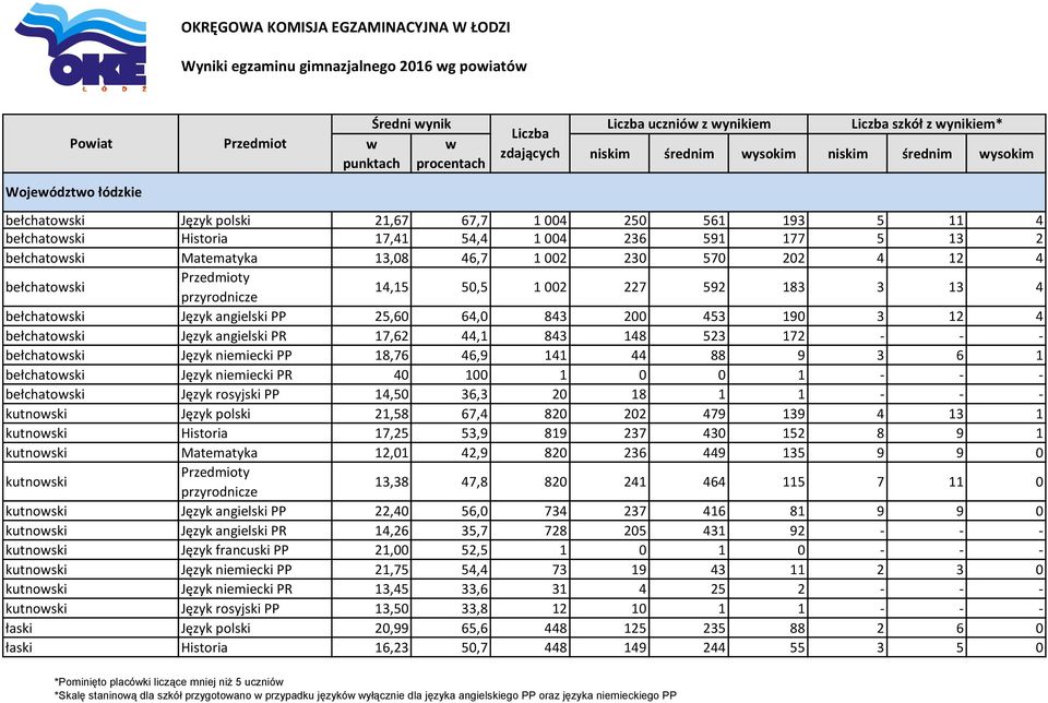 202 4 12 4 bełchatoski 14,15 50,5 1 002 227 592 183 3 13 4 bełchatoski Język angielski PP 25,60 64,0 843 200 453 190 3 12 4 bełchatoski Język angielski PR 17,62 44,1 843 148 523 172 - - - bełchatoski