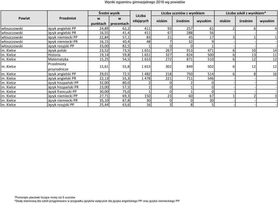 łoszczoski Język rosyjski PP 33,00 82,5 1 0 0 1 - - - m. Kielce Język polski 23,52 73,5 1 651 267 913 471 6 10 14 m. Kielce Historia 19,14 59,8 1 651 327 824 500 6 13 11 m.
