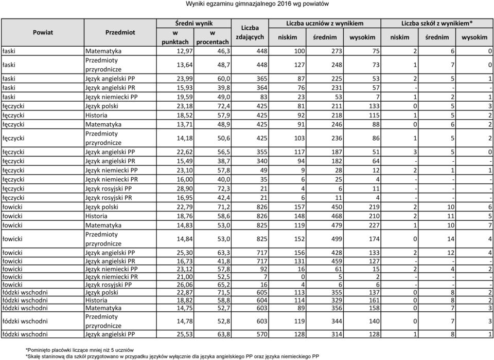 2 1 łęczycki Język polski 23,18 72,4 425 81 211 133 0 5 3 łęczycki Historia 18,52 57,9 425 92 218 115 1 5 2 łęczycki Matematyka 13,71 48,9 425 91 246 88 0 6 2 łęczycki 14,18 50,6 425 103 236 86 1 5 2