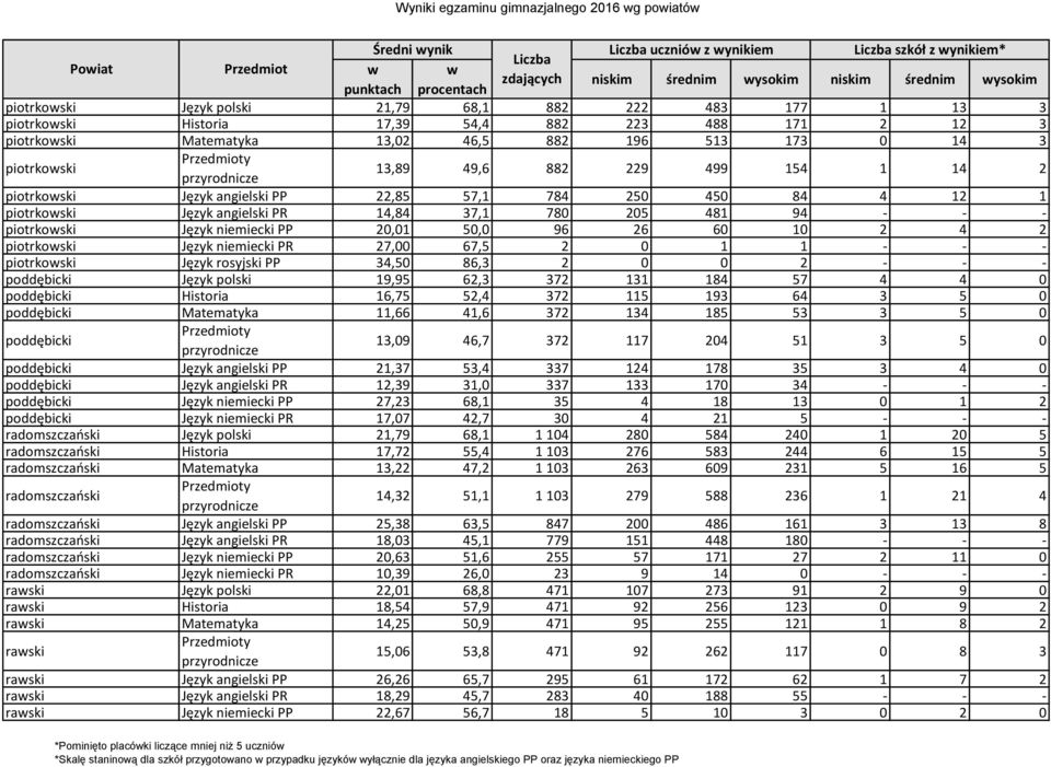 22,85 57,1 784 250 450 84 4 12 1 piotrkoski Język angielski PR 14,84 37,1 780 205 481 94 - - - piotrkoski Język niemiecki PP 20,01 50,0 96 26 60 10 2 4 2 piotrkoski Język niemiecki PR 27,00 67,5 2 0