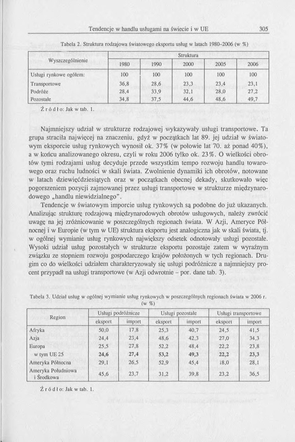 23,1 Podróże 28,4 33,9 32,1 28,0 27,2 Pozostałe 34,8 37,5 44,6 48,6 49,7 Ź r ó d ł o: Jak w tab. 1. Najmniejszy udział w strukturze rodzajowej wykazywały usługi transportowe.