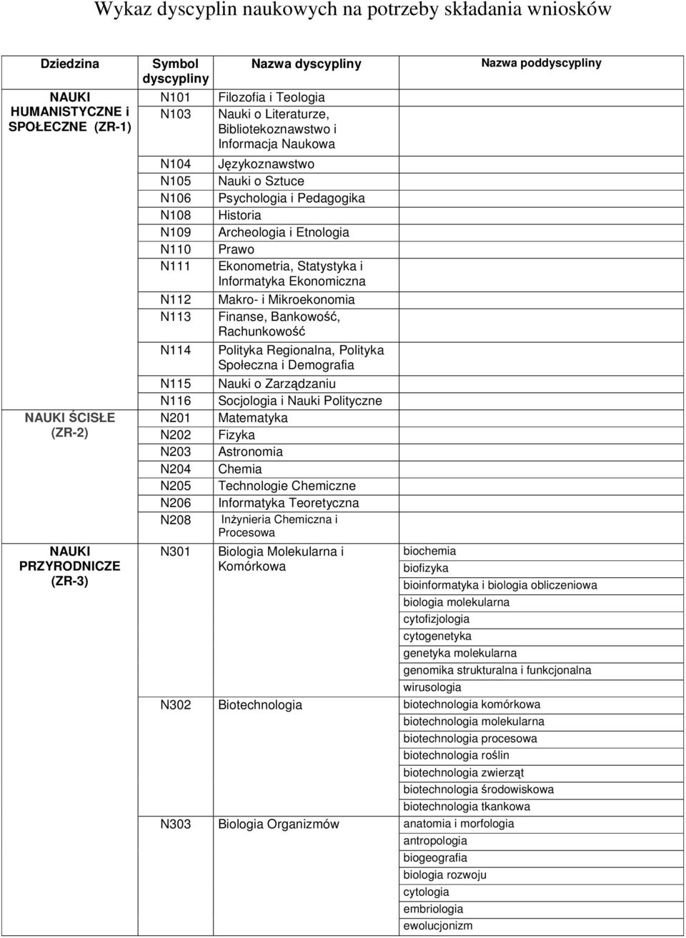 Sztuce Psychologia i Pedagogika Historia Archeologia i Etnologia Prawo Ekonometria, Statystyka i Informatyka Ekonomiczna Makro- i Mikroekonomia Finanse, Bankowo, Rachunkowo Polityka Regionalna,