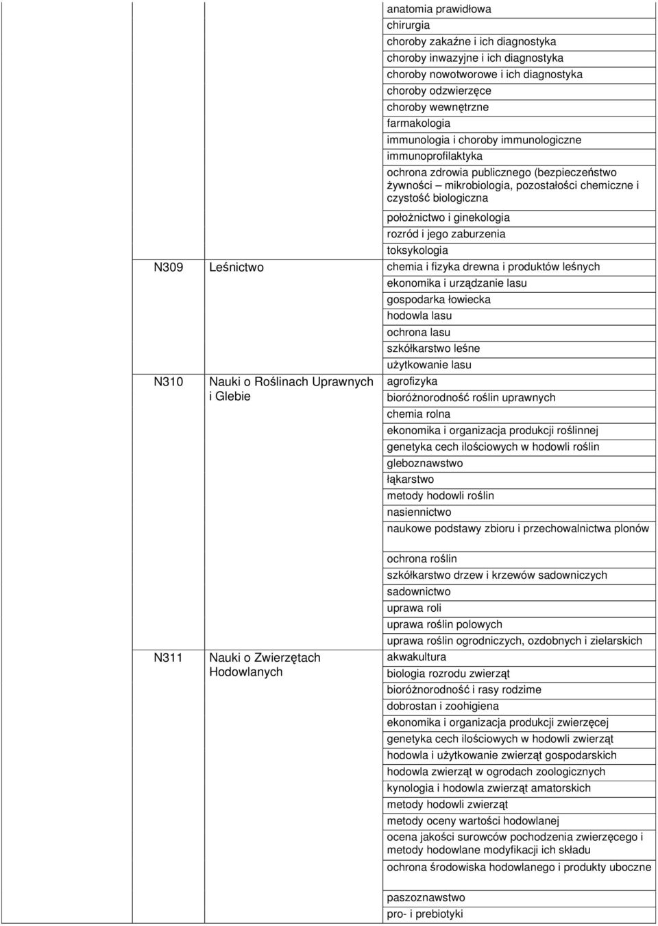 biologiczna połonictwo i ginekologia rozród i jego zaburzenia toksykologia chemia i fizyka drewna i produktów lenych ekonomika i urzdzanie lasu gospodarka łowiecka hodowla lasu ochrona lasu