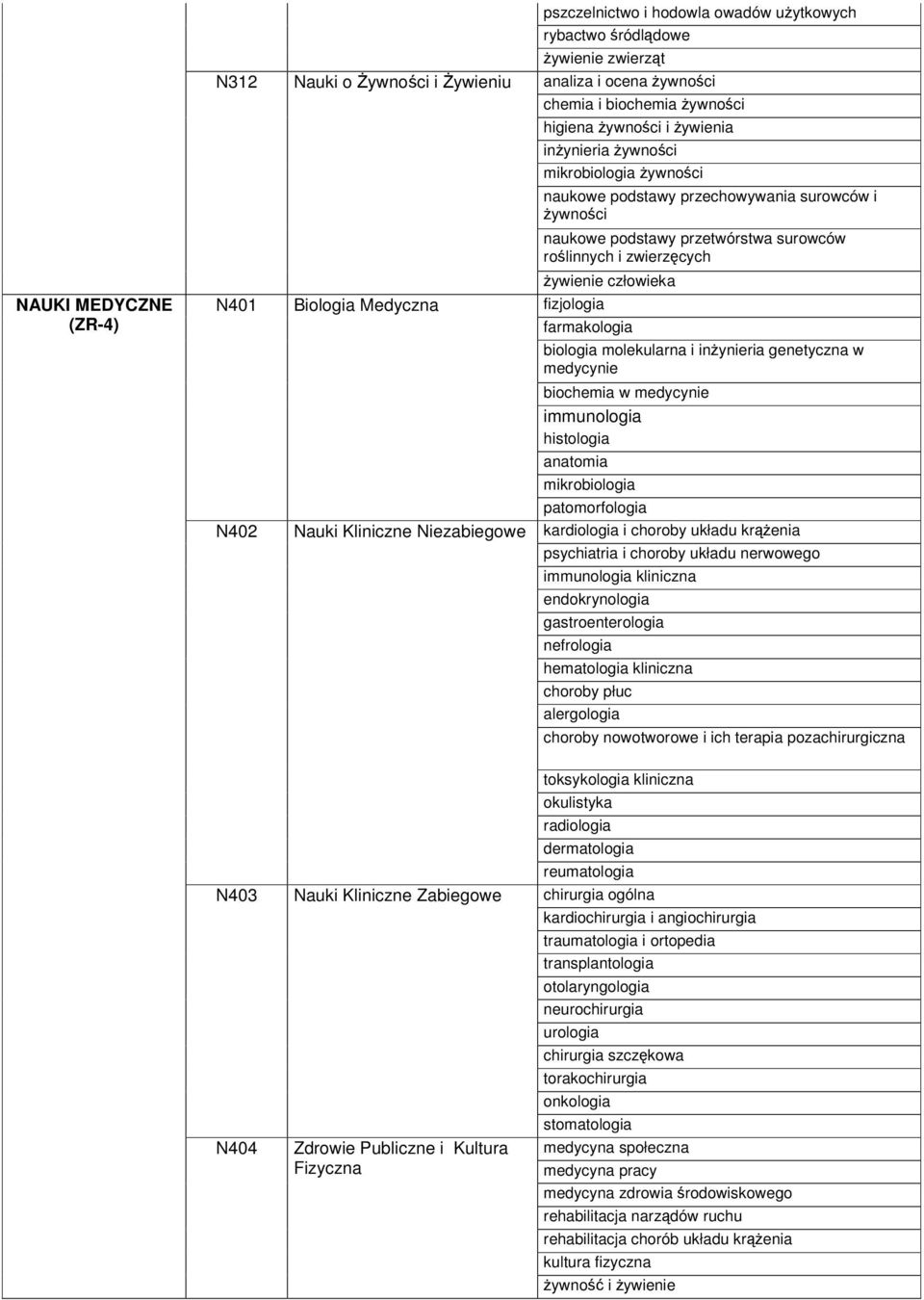 fizjologia farmakologia biologia molekularna i inynieria genetyczna w medycynie biochemia w medycynie immunologia histologia anatomia mikrobiologia patomorfologia N402 Nauki Kliniczne Niezabiegowe