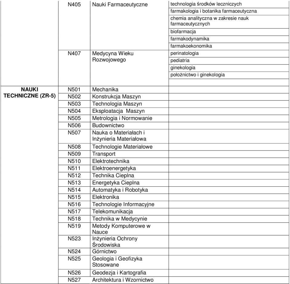 N518 N519 N523 N524 N525 N526 N527 Mechanika Konstrukcja Maszyn Technologia Maszyn Eksploatacja Maszyn Metrologia i Normowanie Budownictwo Nauka o Materiałach i Inynieria Materiałowa Technologie