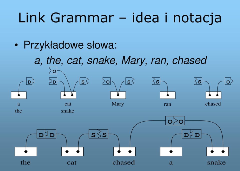 słowa: a, the, cat, snake, Mary, ran, chased