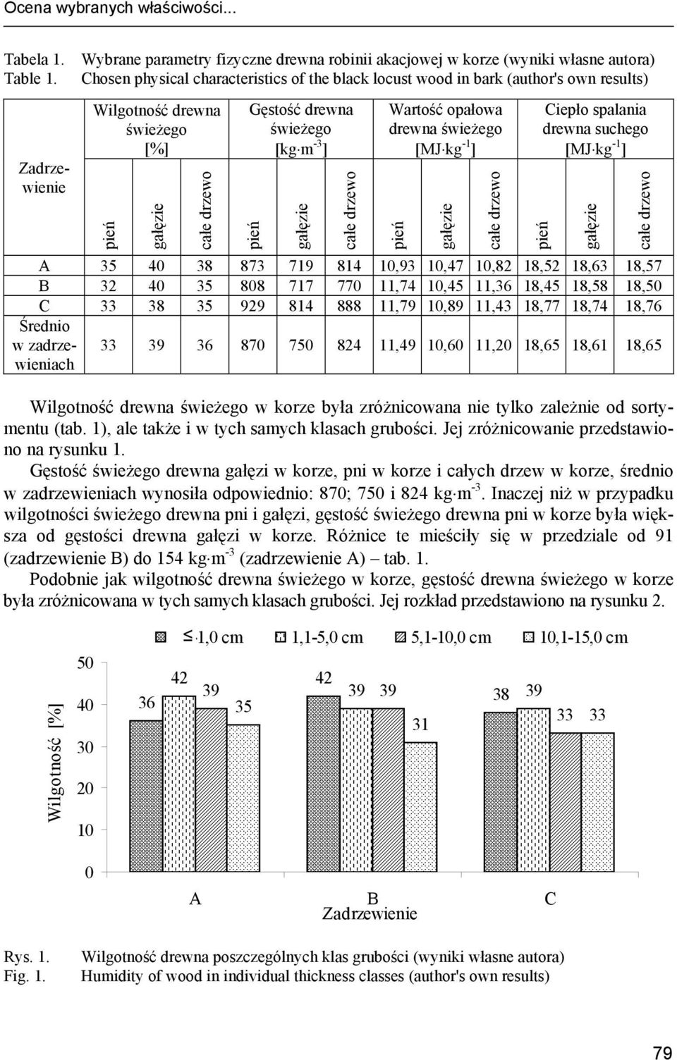 Ciepło spalania drewna suchego [MJ kg -1 ] A 35 40 38 873 719 814 10,93 10,47 10,82 18,52 18,63 18,57 B 32 40 35 808 717 770 11,74 10,45 11,36 18,45 18,58 18,50 C 33 38 35 929 814 888 11,79 10,89