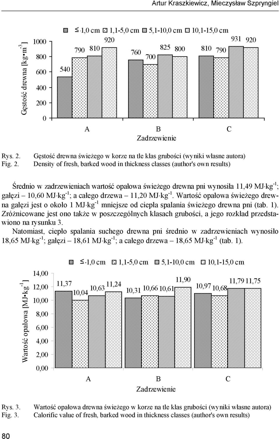 świeżego drewna pni wynosiła 11,49 MJ kg -1 ; gałęzi 10,60 MJ kg -1 ; a całego drzewa 11,20 MJ kg -1.