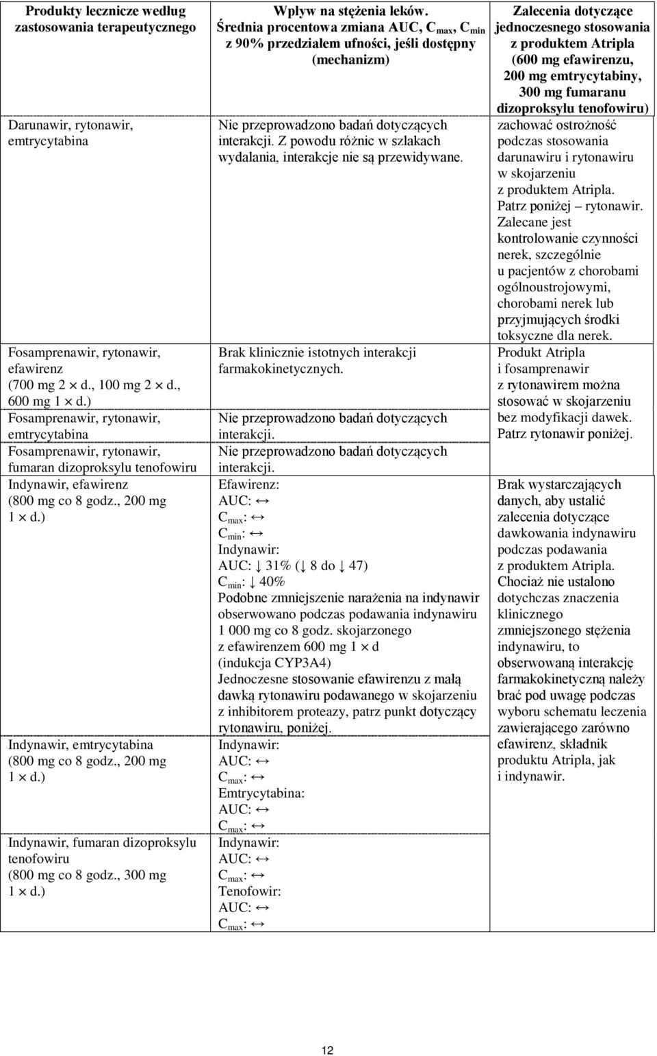 , 200 mg 1 d.) Indynawir, fumaran dizoproksylu tenofowiru (800 mg co 8 godz., 300 mg 1 d.) Wpływ na stężenia leków.