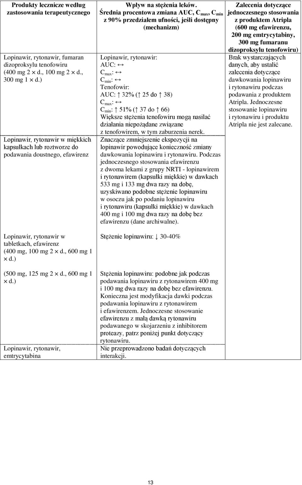 , 600 mg 1 d.) Lopinawir, rytonawir, emtrycytabina Wpływ na stężenia leków.