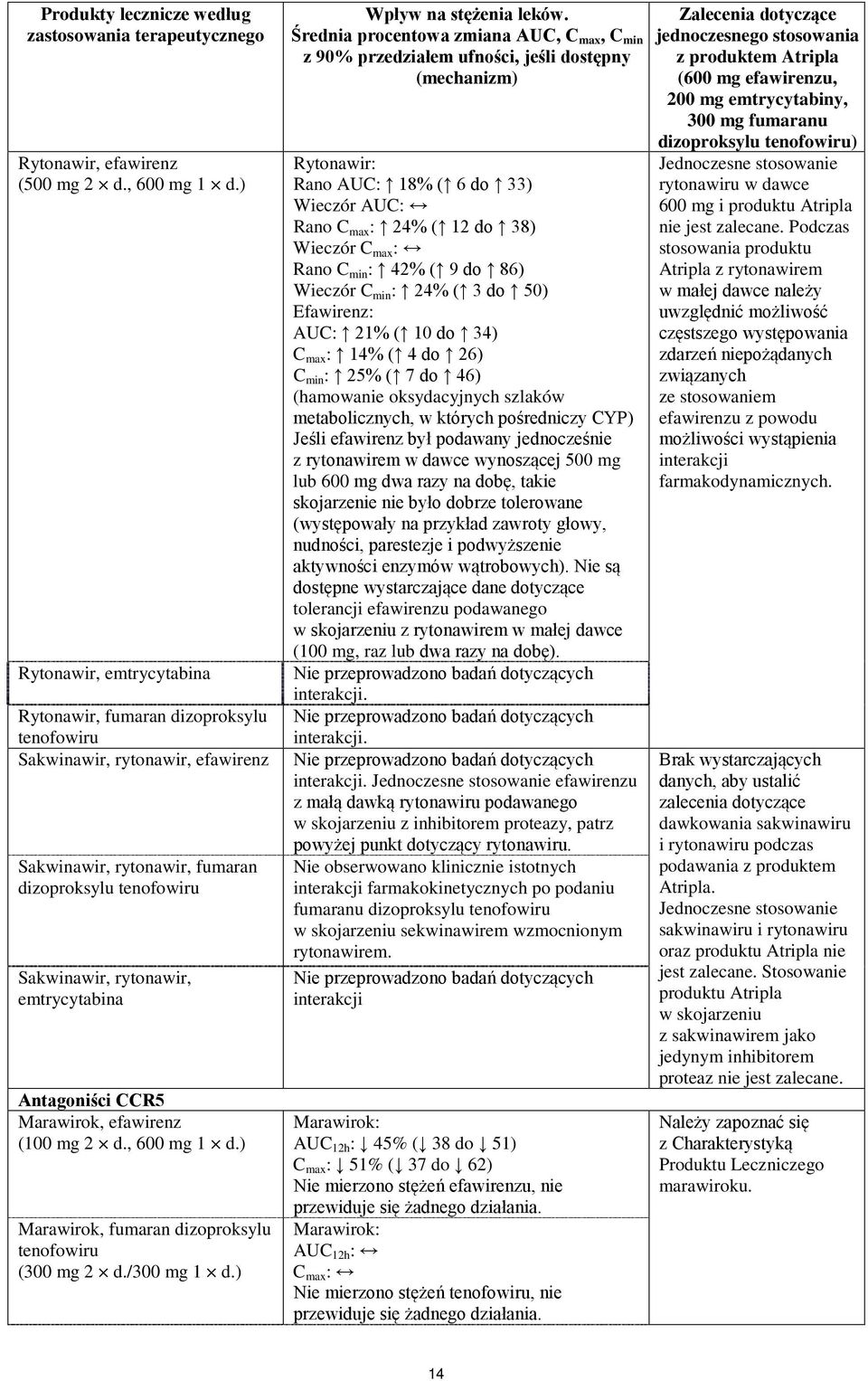 Antagoniści CCR5 Marawirok, efawirenz (100 mg 2 d., 600 mg 1 d.) Marawirok, fumaran dizoproksylu tenofowiru (300 mg 2 d./300 mg 1 d.) Wpływ na stężenia leków.