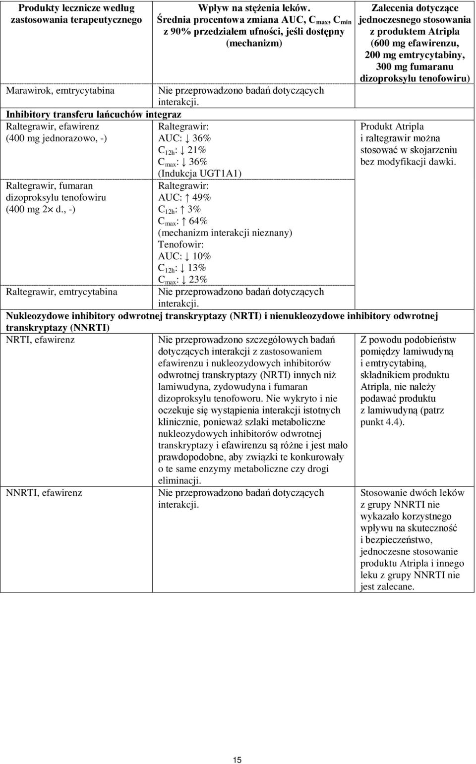 Średnia procentowa zmiana AUC, C max, C min z 90% przedziałem ufności, jeśli dostępny (mechanizm) Raltegrawir: AUC: 36% C 12h : 21% C max : 36% (Indukcja UGT1A1) Raltegrawir: AUC: 49% C 12h : 3% C
