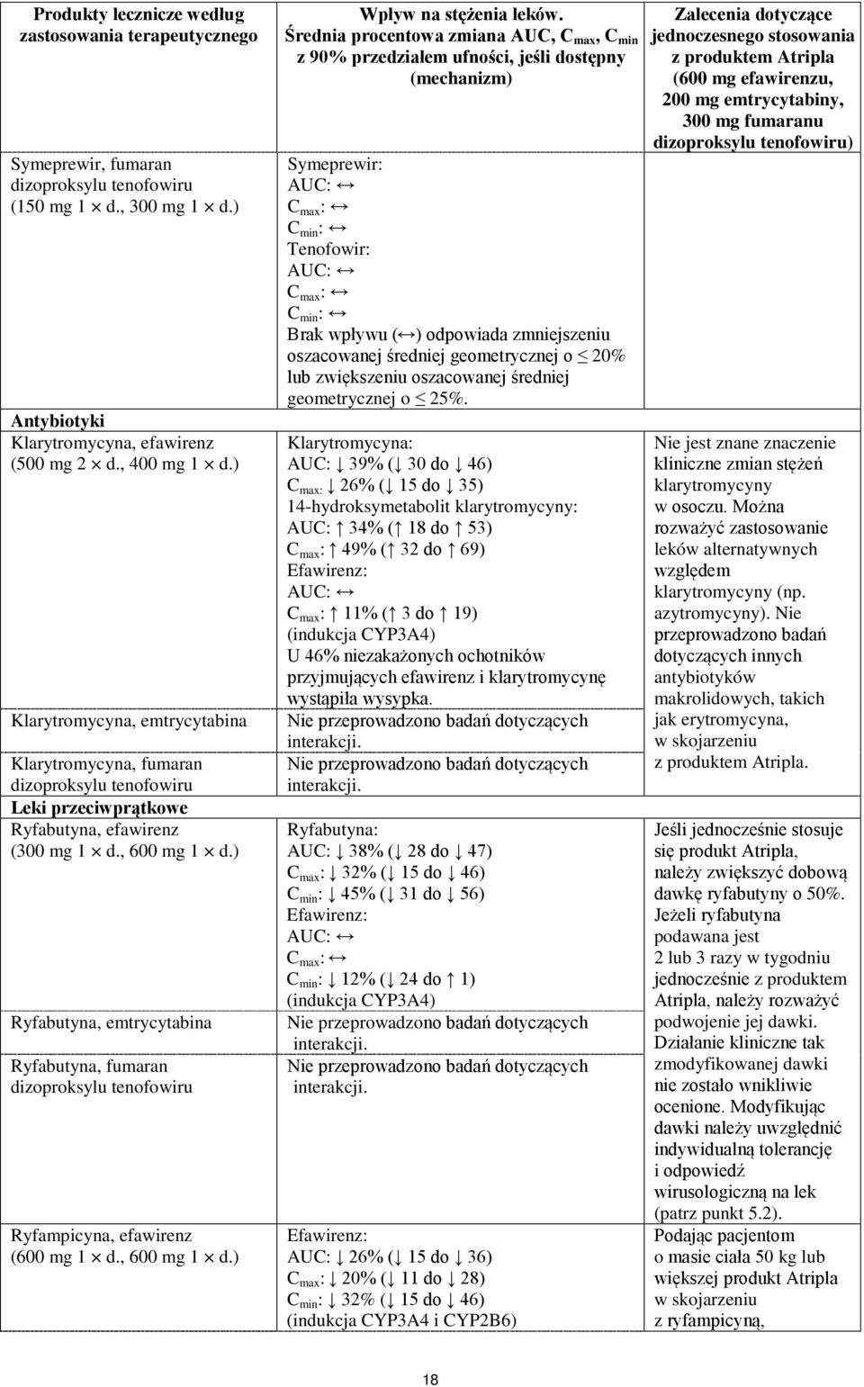 ) Ryfabutyna, emtrycytabina Ryfabutyna, fumaran dizoproksylu tenofowiru Ryfampicyna, efawirenz (600 mg 1 d., 600 mg 1 d.) Wpływ na stężenia leków.